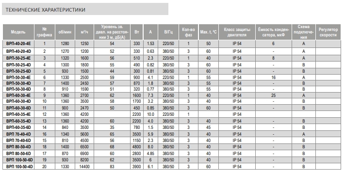 Вентилятор канальный Airone ВРП-50-25-4D-VA