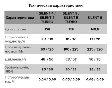 Вентилятор накладной ERA DiCiTi SILENT 5C Matt Black d125