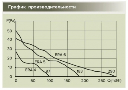 Вентилятор накладной ERA ERA 6S-02 D150 с антимоскитной сеткой, шнуровым тяговым выключателем