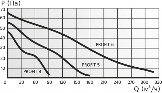 Канальный вентилятор Era PROFIT 6